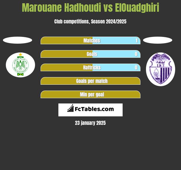 Marouane Hadhoudi vs ElOuadghiri h2h player stats