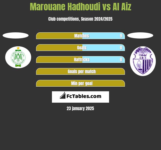 Marouane Hadhoudi vs Al Aiz h2h player stats