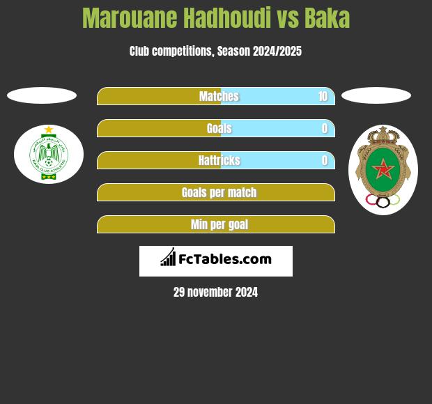 Marouane Hadhoudi vs Baka h2h player stats