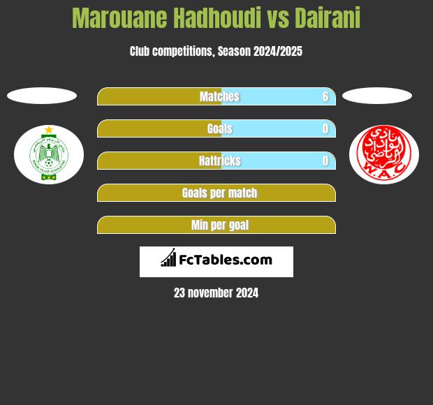 Marouane Hadhoudi vs Dairani h2h player stats