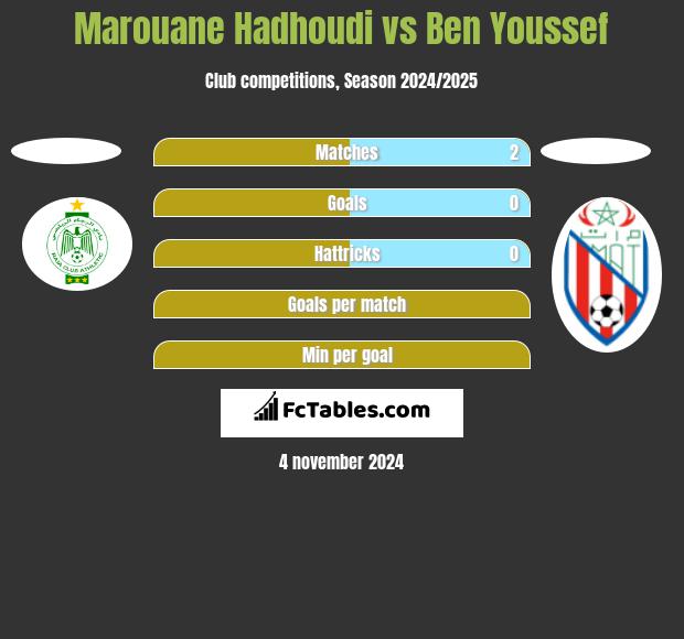 Marouane Hadhoudi vs Ben Youssef h2h player stats