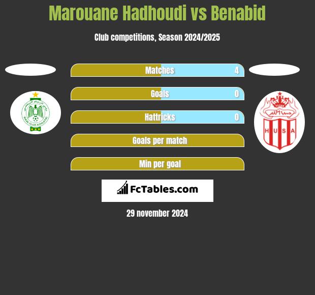 Marouane Hadhoudi vs Benabid h2h player stats