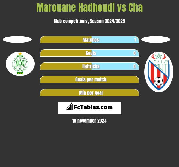 Marouane Hadhoudi vs Cha h2h player stats