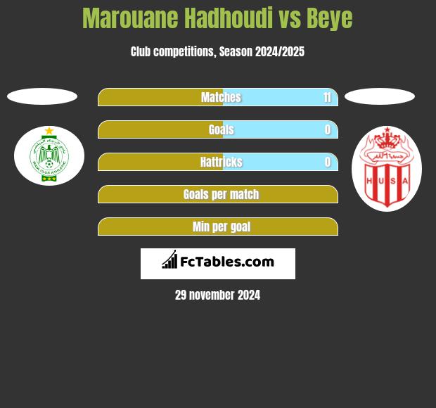 Marouane Hadhoudi vs Beye h2h player stats