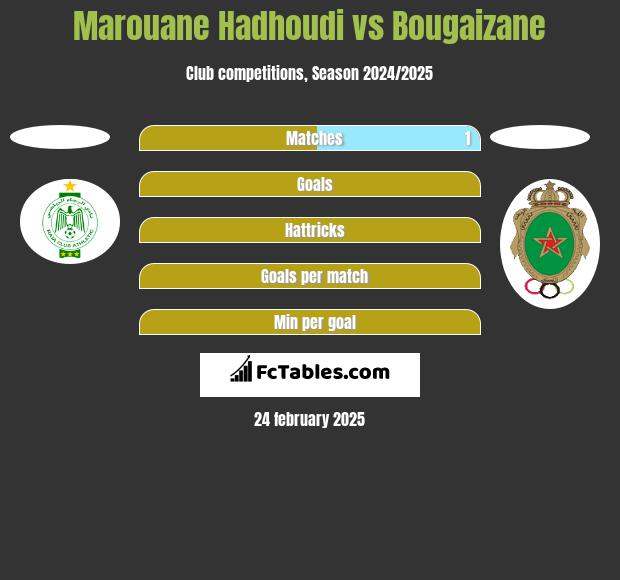 Marouane Hadhoudi vs Bougaizane h2h player stats