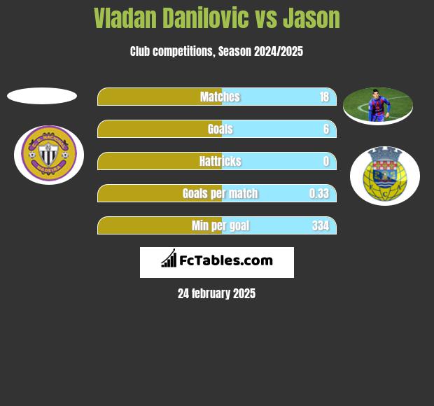 Vladan Danilovic vs Jason h2h player stats