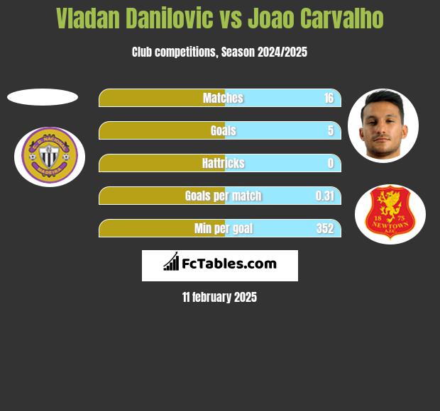 Vladan Danilovic vs Joao Carvalho h2h player stats