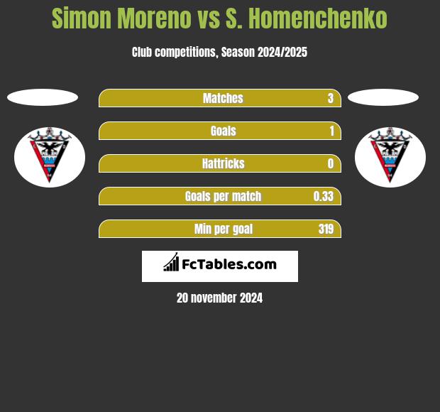 Simon Moreno vs S. Homenchenko h2h player stats