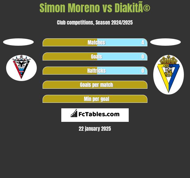 Simon Moreno vs DiakitÃ© h2h player stats