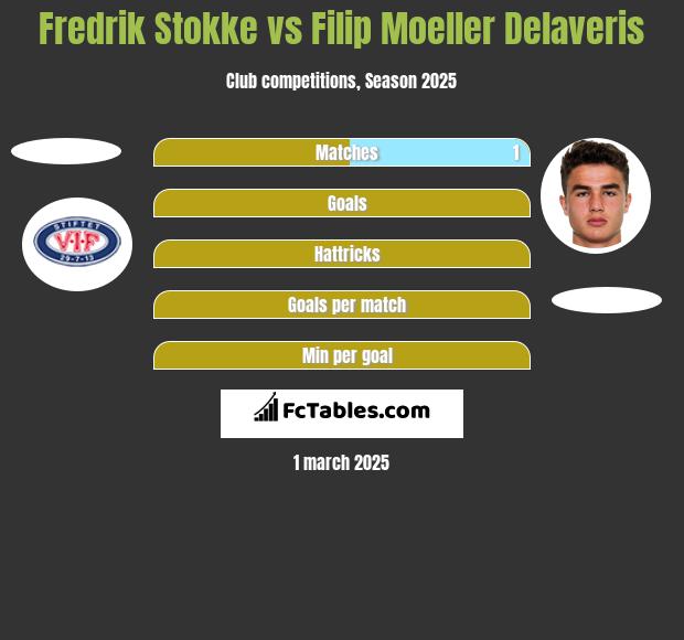 Fredrik Stokke vs Filip Moeller Delaveris h2h player stats