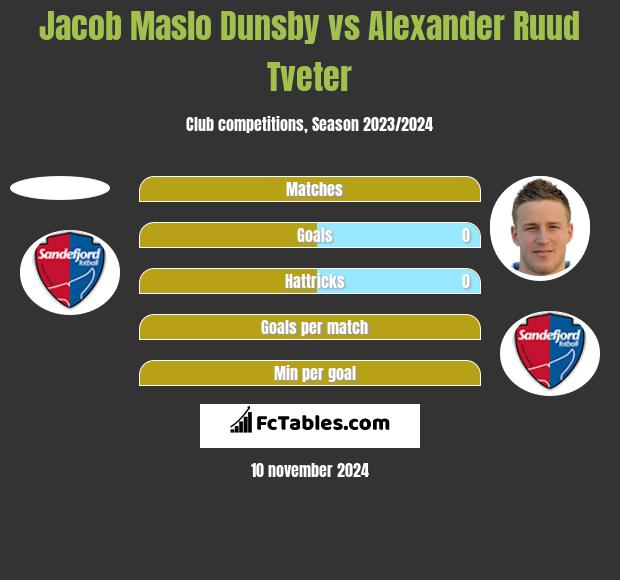 Jacob Maslo Dunsby vs Alexander Ruud Tveter h2h player stats