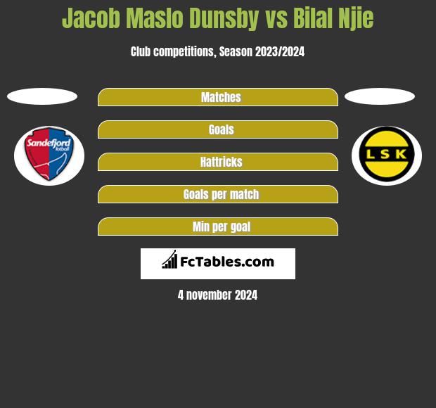 Jacob Maslo Dunsby vs Bilal Njie h2h player stats