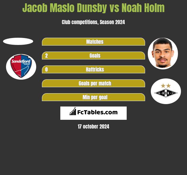 Jacob Maslo Dunsby vs Noah Holm h2h player stats