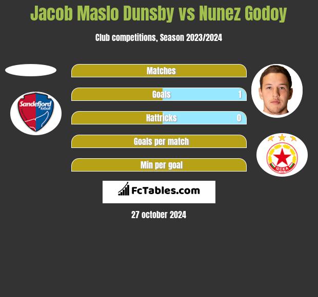 Jacob Maslo Dunsby vs Nunez Godoy h2h player stats