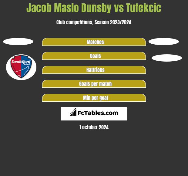 Jacob Maslo Dunsby vs Tufekcic h2h player stats