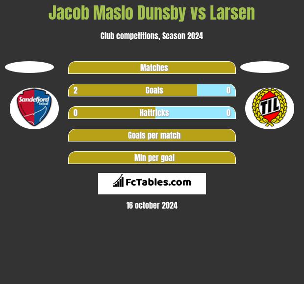 Jacob Maslo Dunsby vs Larsen h2h player stats