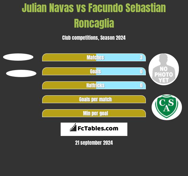 Julian Navas vs Facundo Sebastian Roncaglia h2h player stats