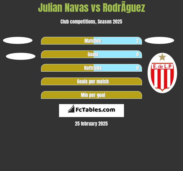 Julian Navas vs RodrÃ­guez h2h player stats