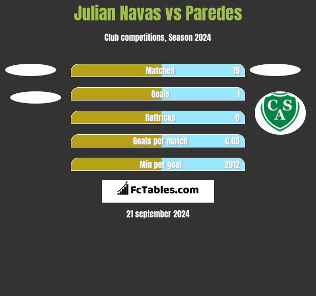 Julian Navas vs Paredes h2h player stats