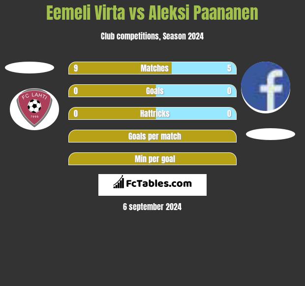 Eemeli Virta vs Aleksi Paananen h2h player stats