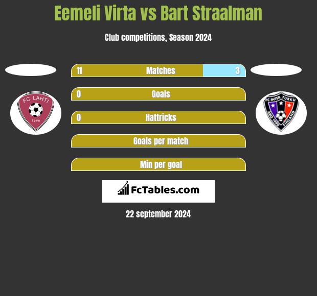 Eemeli Virta vs Bart Straalman h2h player stats