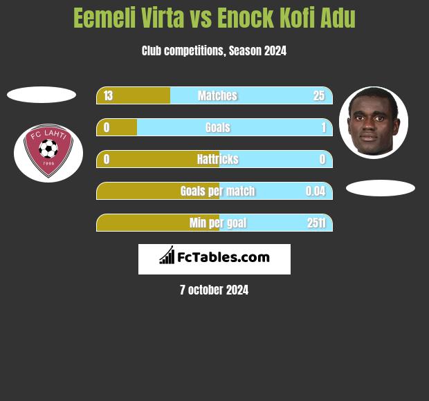 Eemeli Virta vs Enock Kofi Adu h2h player stats