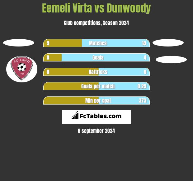 Eemeli Virta vs Dunwoody h2h player stats