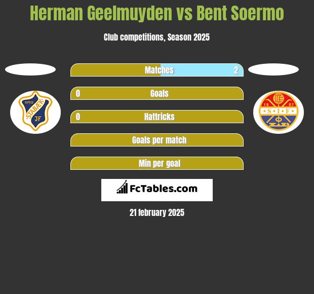 Herman Geelmuyden vs Bent Soermo h2h player stats