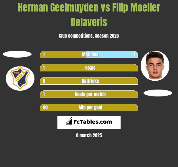 Herman Geelmuyden vs Filip Moeller Delaveris h2h player stats