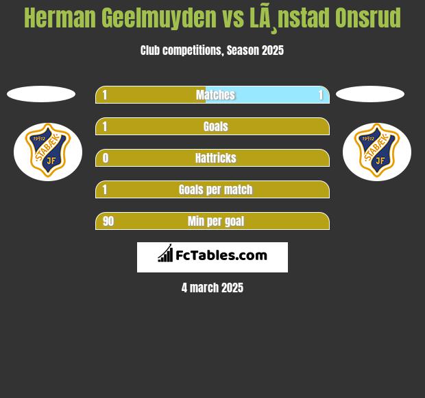 Herman Geelmuyden vs LÃ¸nstad Onsrud h2h player stats