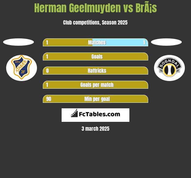 Herman Geelmuyden vs BrÃ¡s h2h player stats