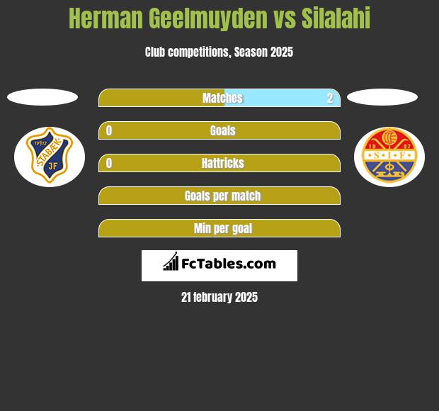 Herman Geelmuyden vs Silalahi h2h player stats