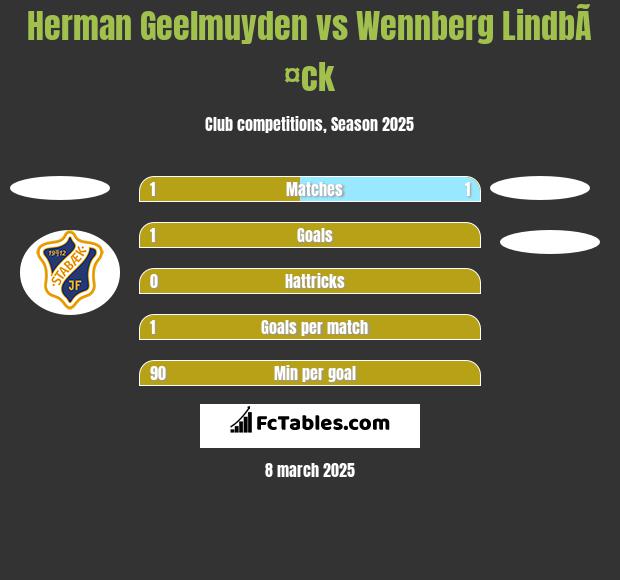 Herman Geelmuyden vs Wennberg LindbÃ¤ck h2h player stats