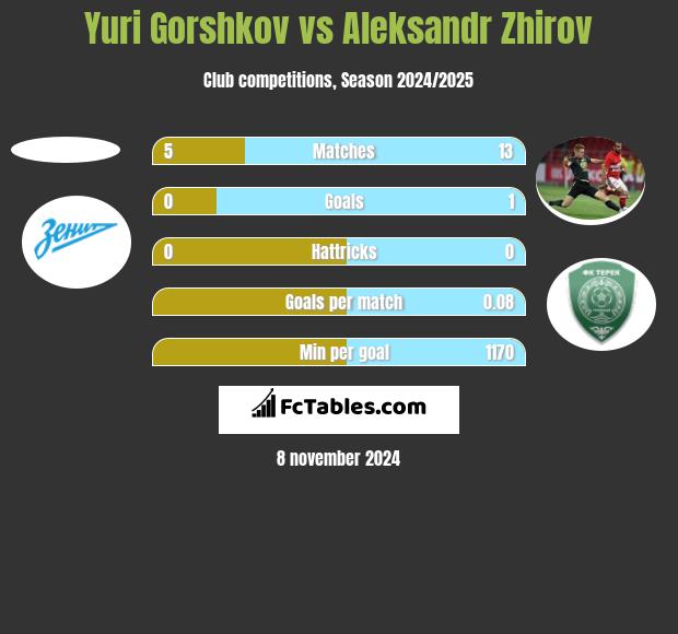 Yuri Gorshkov vs Aleksandr Zhirov h2h player stats