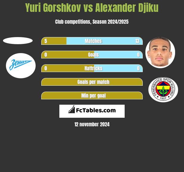 Yuri Gorshkov vs Alexander Djiku h2h player stats