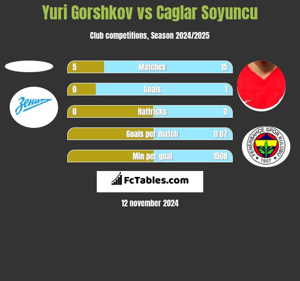 Yuri Gorshkov vs Caglar Soyuncu h2h player stats