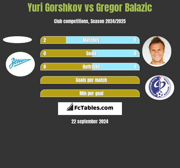 Yuri Gorshkov vs Gregor Balazić h2h player stats