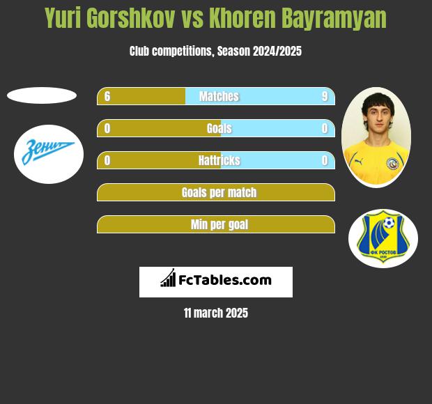 Yuri Gorshkov vs Khoren Bayramyan h2h player stats