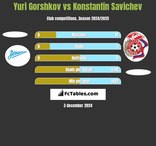 Yuri Gorshkov vs Konstantin Savichev h2h player stats