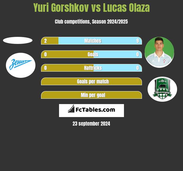 Yuri Gorshkov vs Lucas Olaza h2h player stats