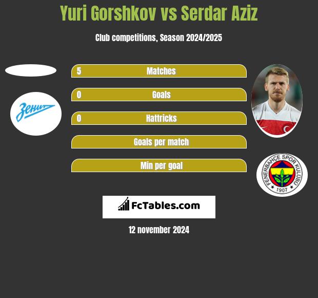 Yuri Gorshkov vs Serdar Aziz h2h player stats