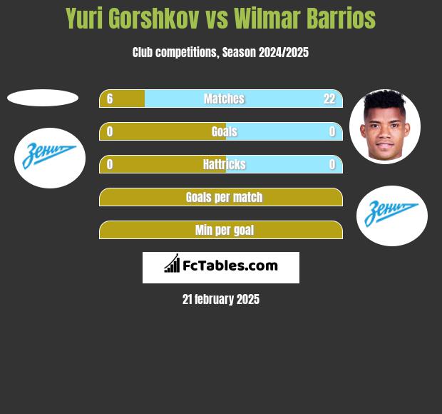 Yuri Gorshkov vs Wilmar Barrios h2h player stats