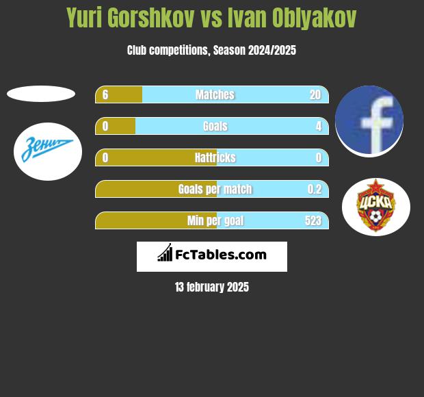 Yuri Gorshkov vs Ivan Oblyakov h2h player stats