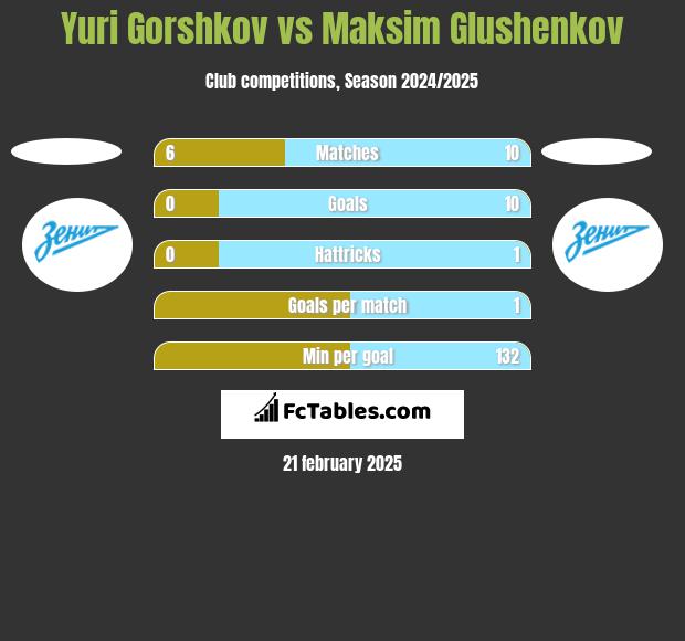 Yuri Gorshkov vs Maksim Glushenkov h2h player stats