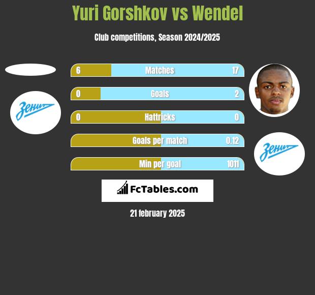 Yuri Gorshkov vs Wendel h2h player stats