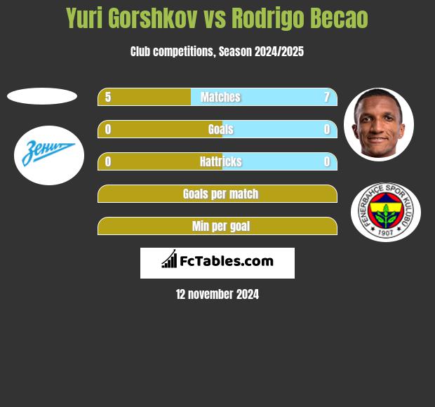 Yuri Gorshkov vs Rodrigo Becao h2h player stats