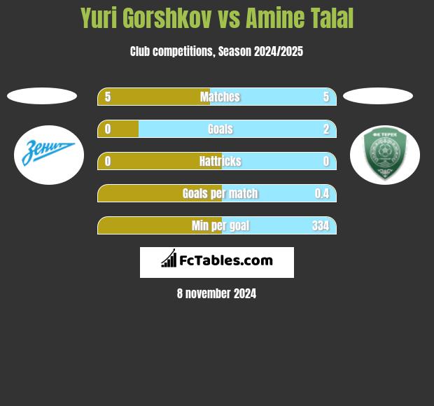 Yuri Gorshkov vs Amine Talal h2h player stats