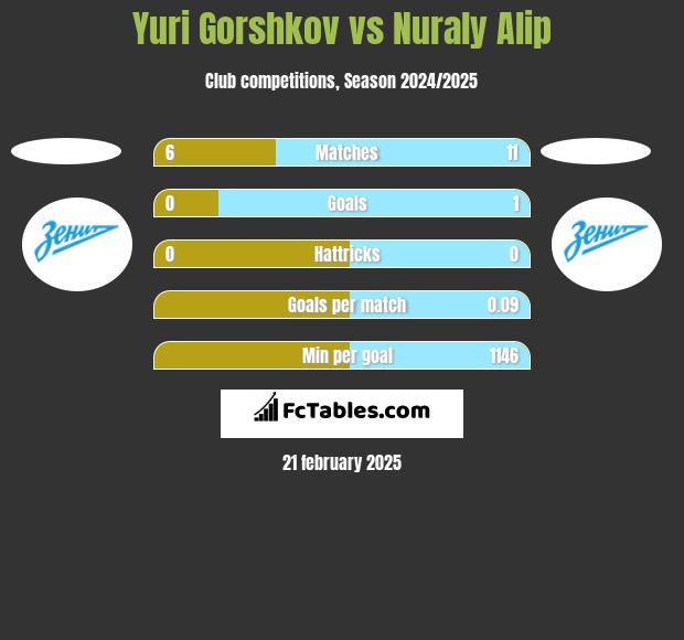 Yuri Gorshkov vs Nuraly Alip h2h player stats