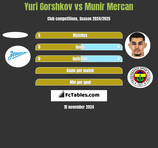 Yuri Gorshkov vs Munir Mercan h2h player stats