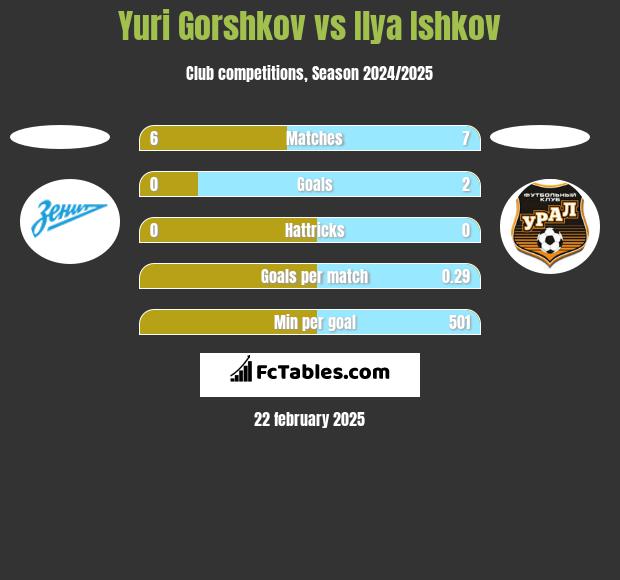 Yuri Gorshkov vs Ilya Ishkov h2h player stats